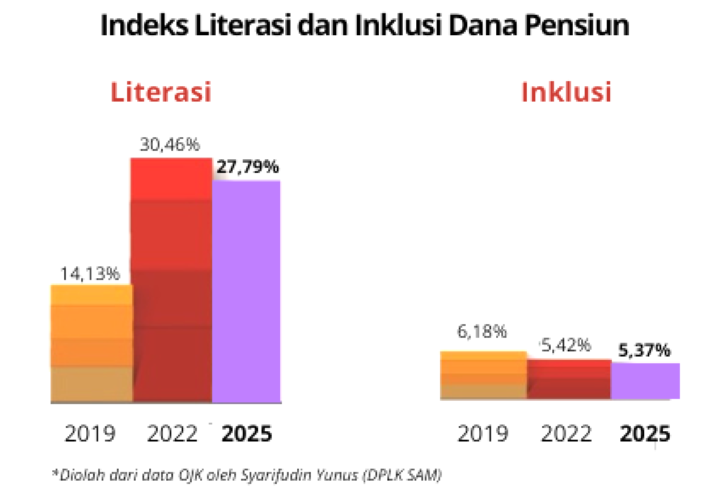 Indeks Literasi dan Inklusi Dana Pensiun Turun di SNLIK 2025, Apa Sebabnya?